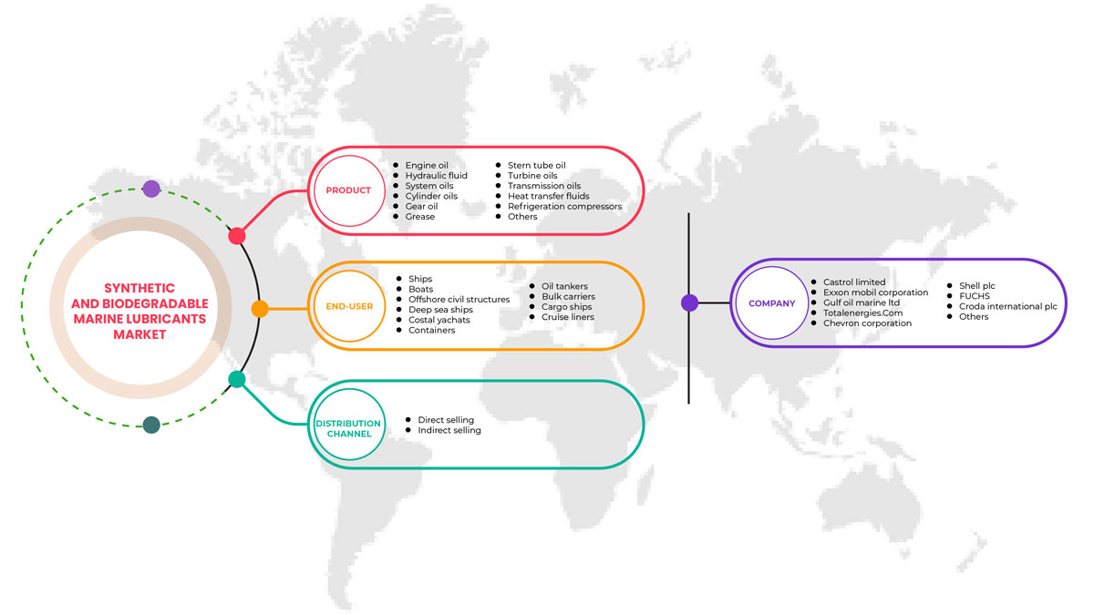Synthetic and Biodegradable Marine Lubricants Market