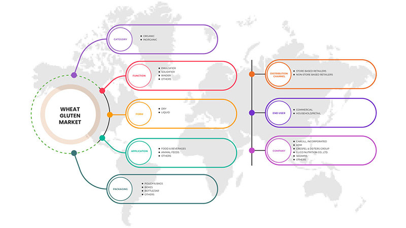 Wheat Gluten Market