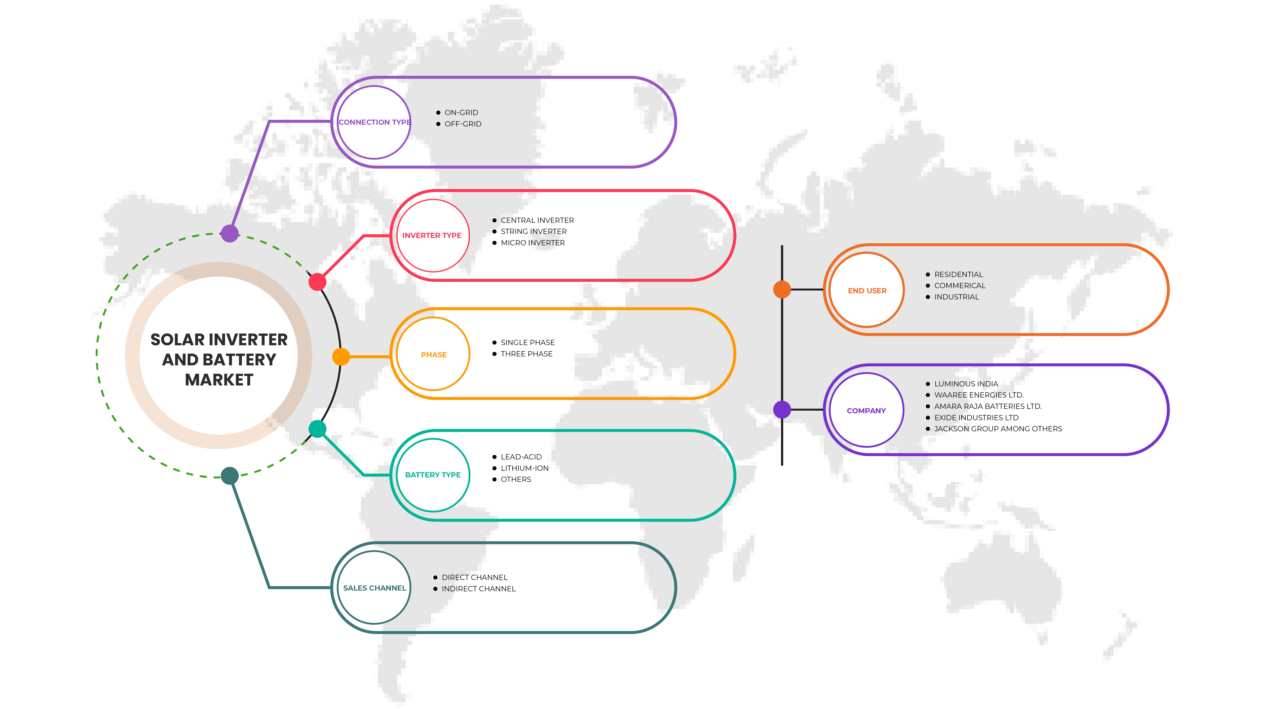India Solar Inverter and Battery Market