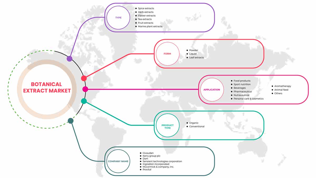 North America Botanical Extract Market