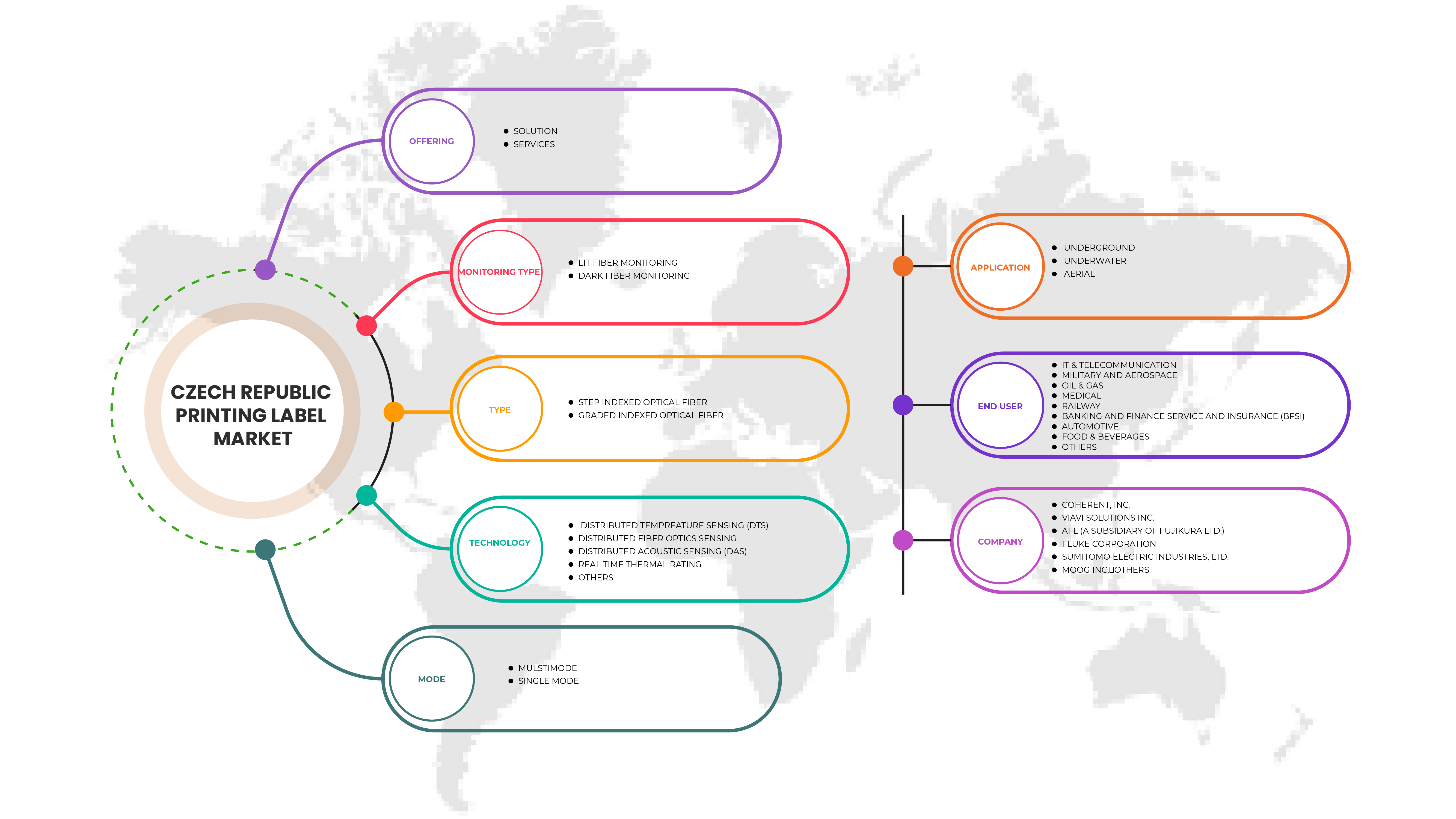 Nordamerikanischer Markt für Glasfaserüberwachung