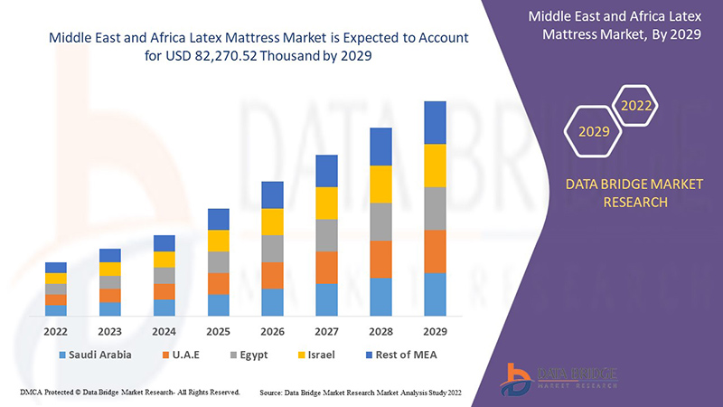 Middle East and Africa Latex Mattress Market