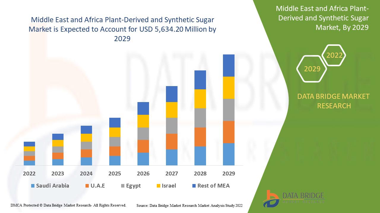 Middle East and Africa Plant-derived and Synthetic Sugar Market