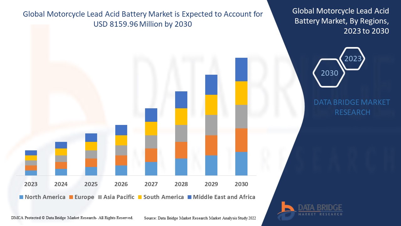 Motorcycle Lead Acid Battery Market