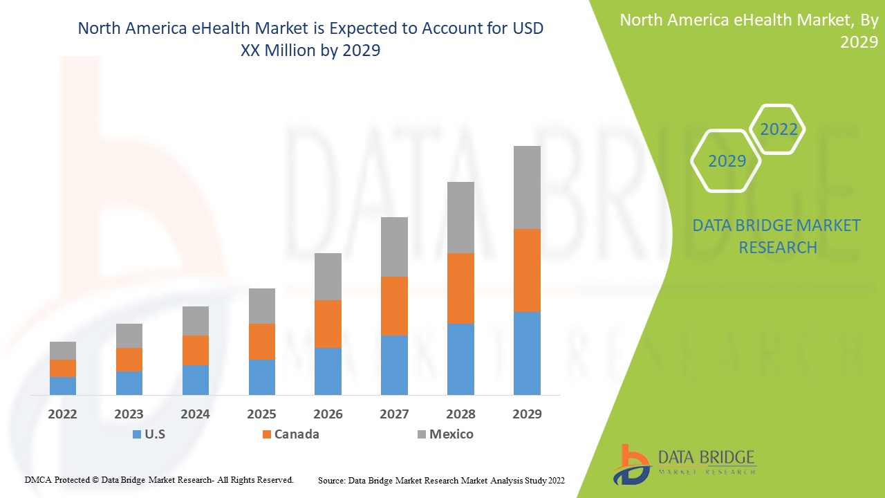North America eHealth Market