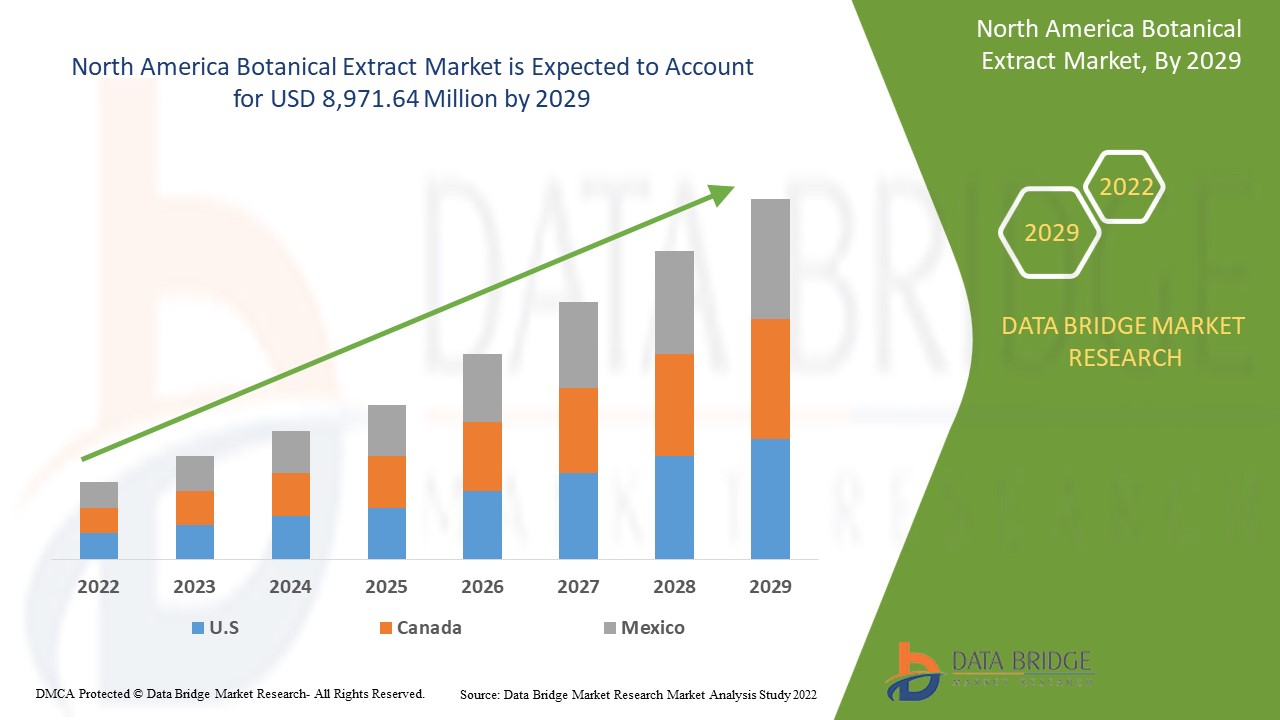 North America Botanical Extract Market