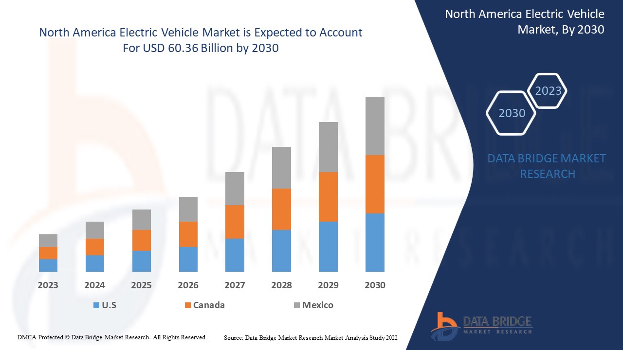 North America Electric Vehicle Market
