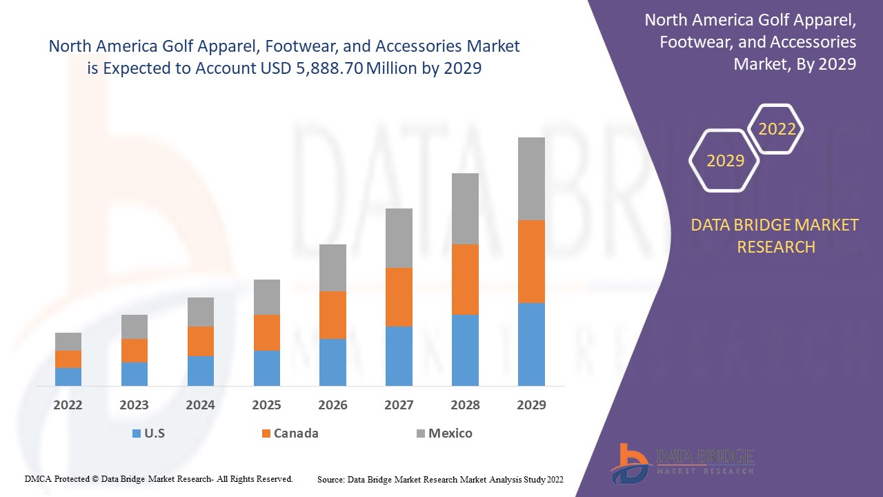 North America Golf Apparel, Footwear, and Accessories Market
