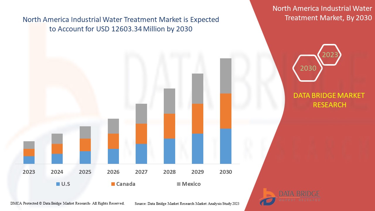 North America Industrial Water Treatment Market