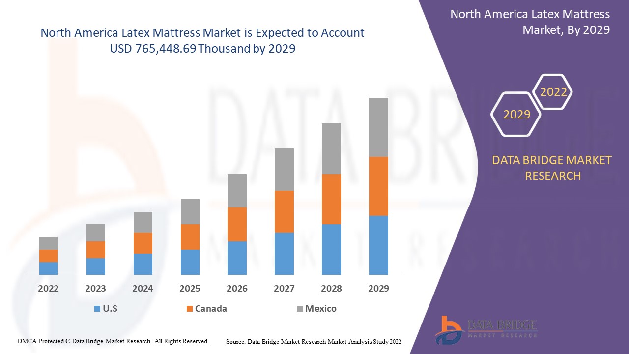 North America Latex Mattress Market