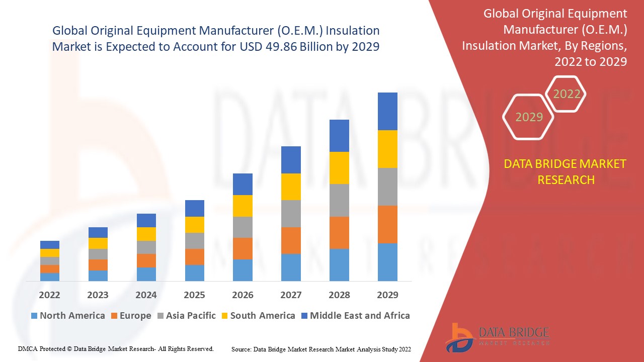 Original Equipment Manufacturer (O.E.M.) Insulation Market