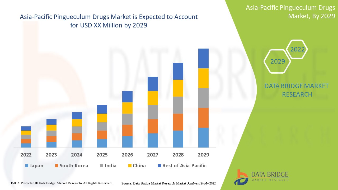 Pingueculum Drugs Market