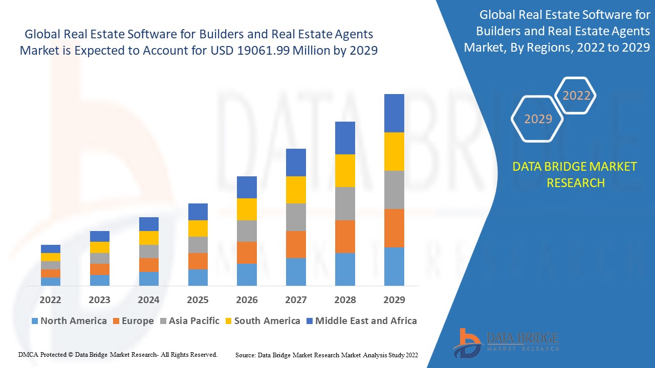 Real Estate Software for Builders and Real Estate Agents Market