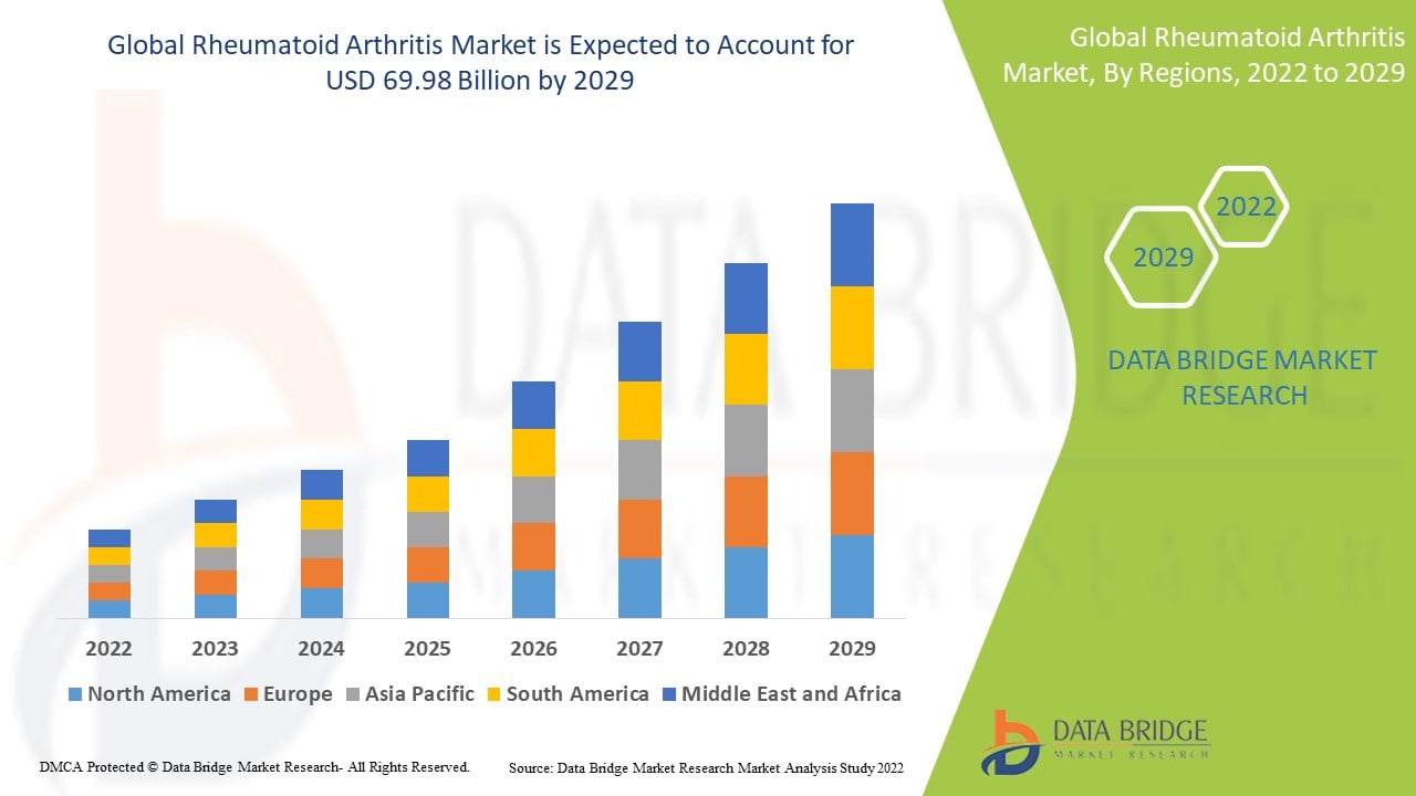 Rheumatoid Arthritis Market