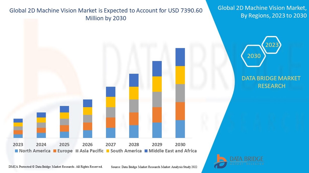 Global 2D Machine Vision Market