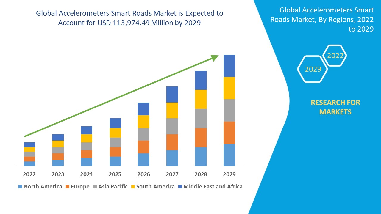 Accelerometers Smart Roads Market