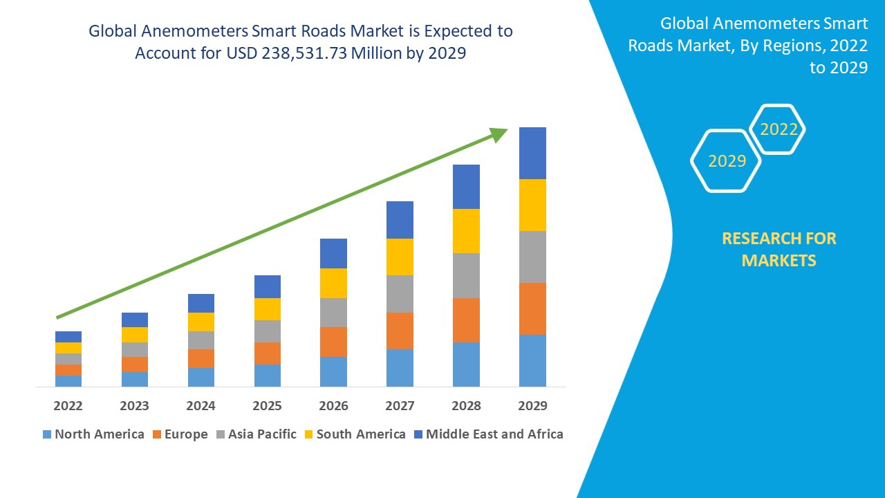 Anemometers Smart Roads Market