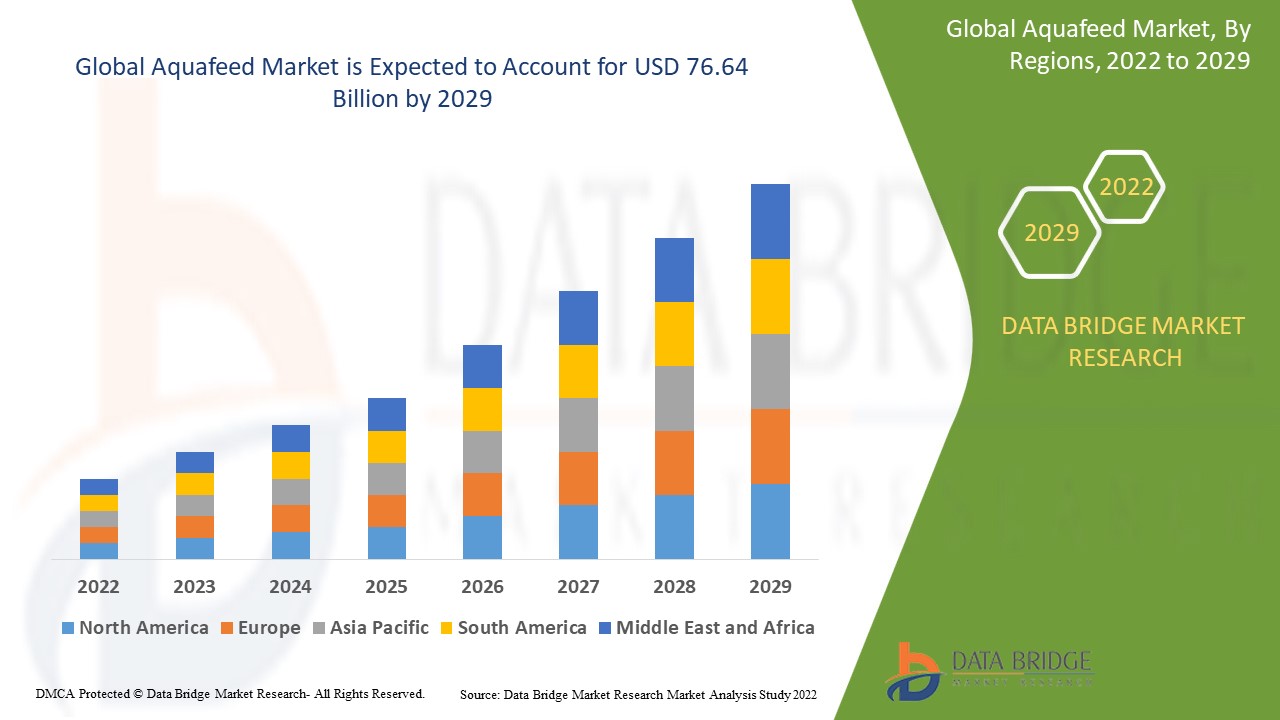 Aquafeed Market