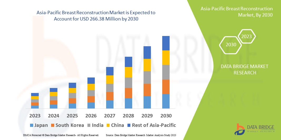 Asia-Pacific Breast Reconstruction Market
