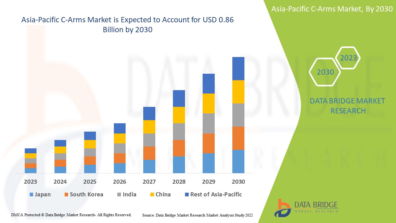 Asia-Pacific C-Arms Market