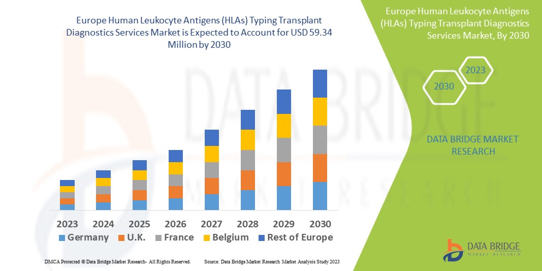 Europe Human Leukocyte Antigens (HLAs) Typing Transplant Diagnostics Services Market