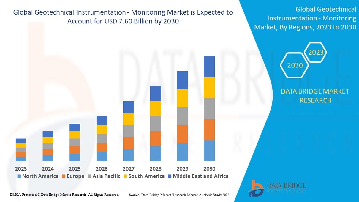 Global Geotechnical Instrumentation - Monitoring Market