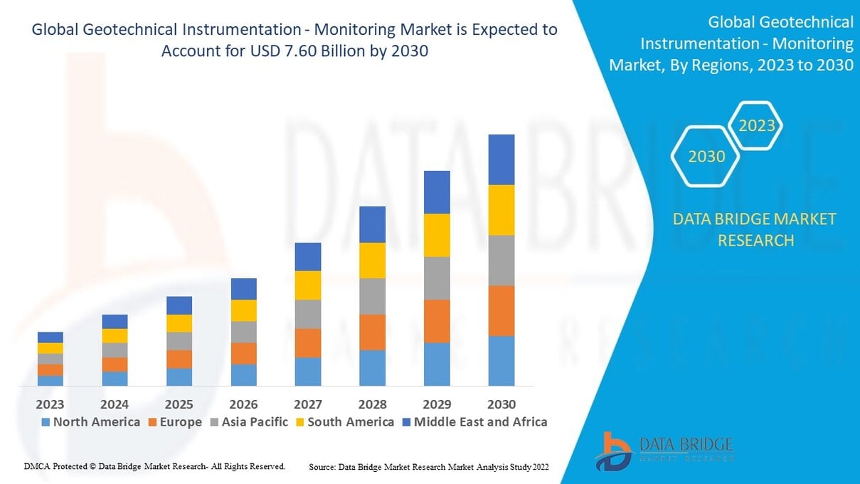 Instrumentación geotécnica global: mercado de monitoreo