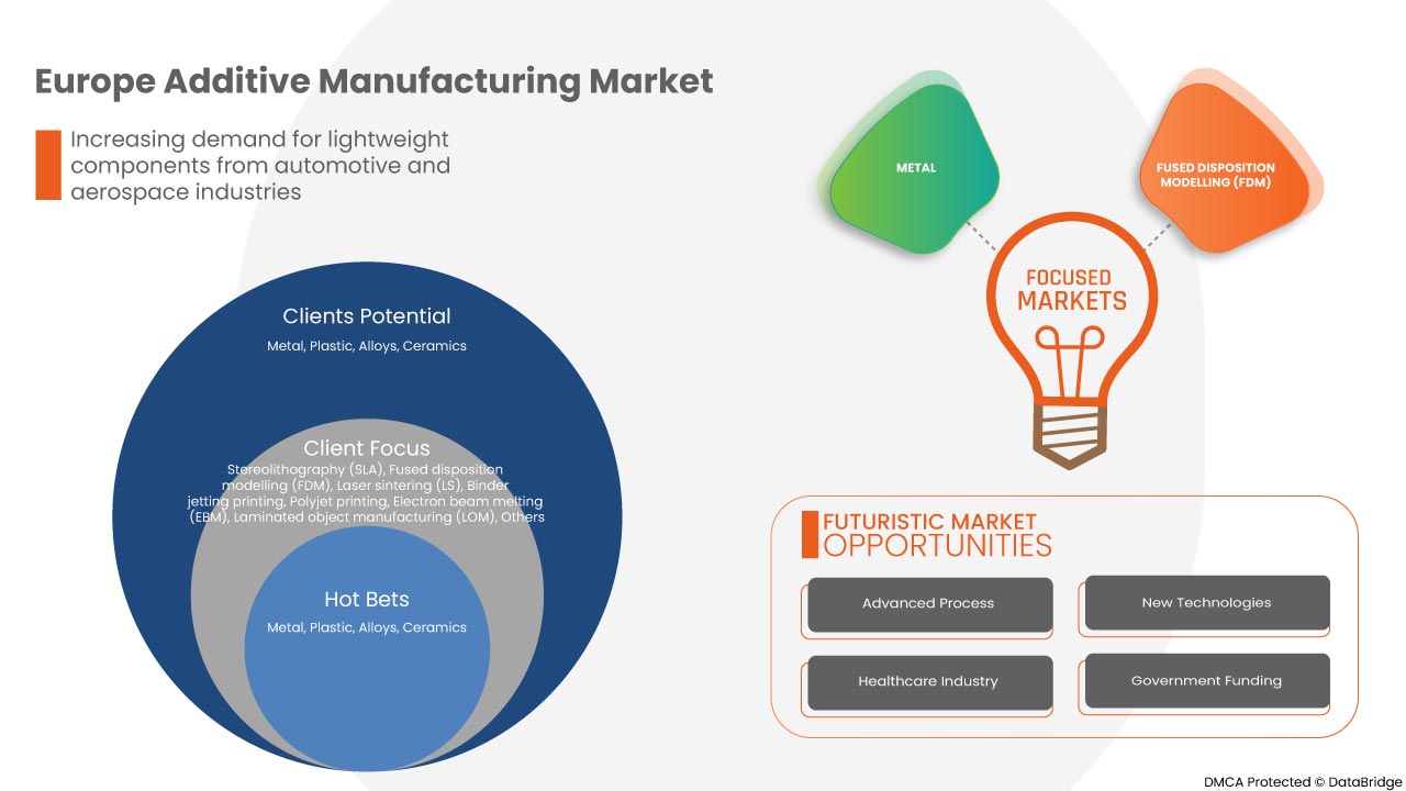 Marché européen de la fabrication additive