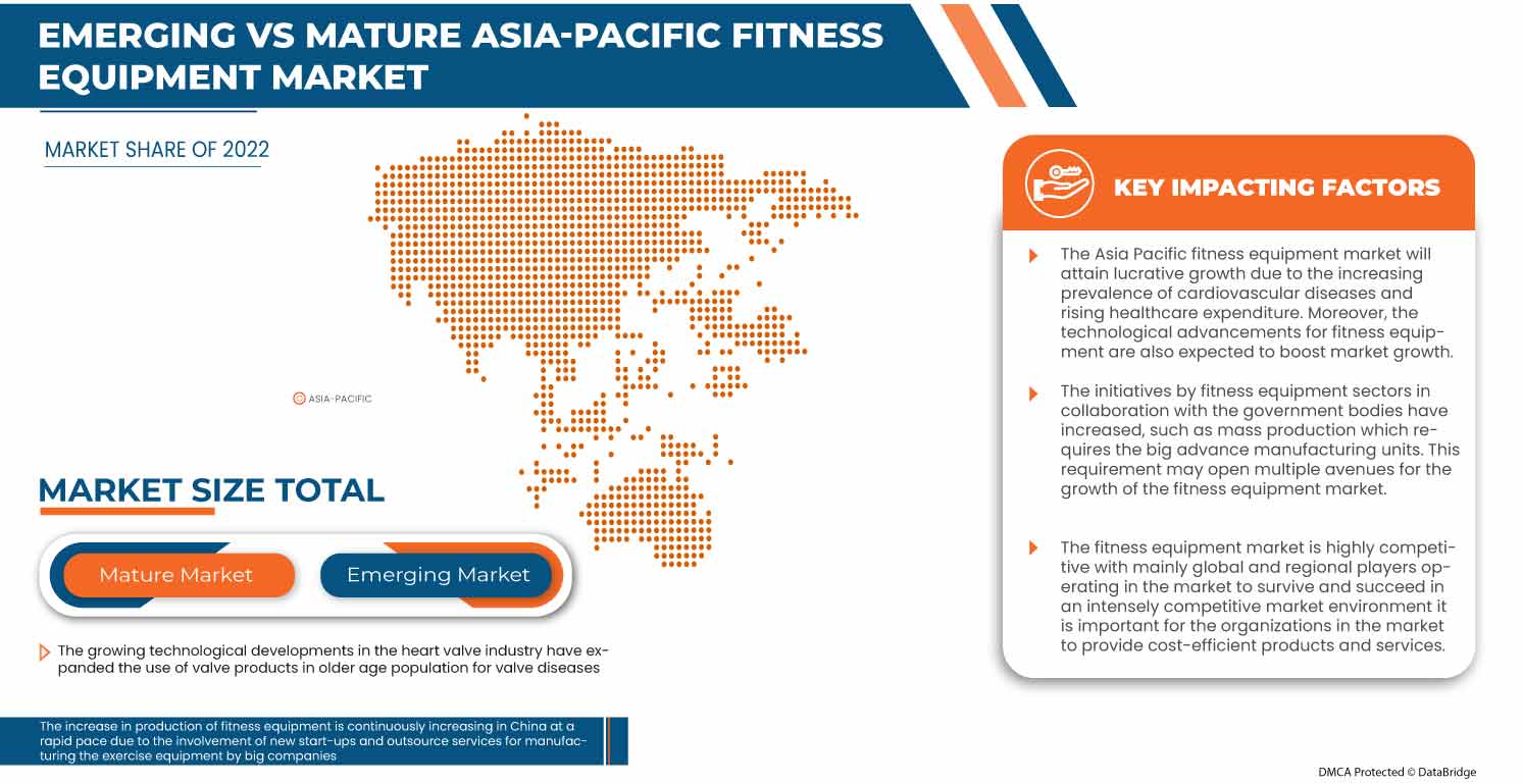 Asia-Pacific Fitness Equipment Market