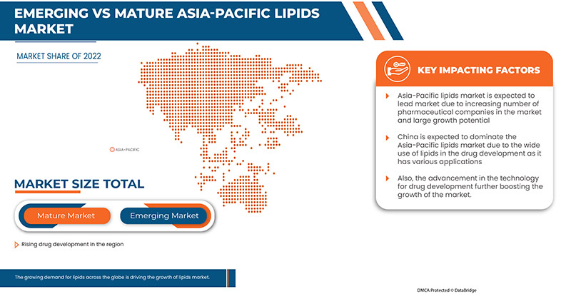 Asia-Pacific Lipids Market