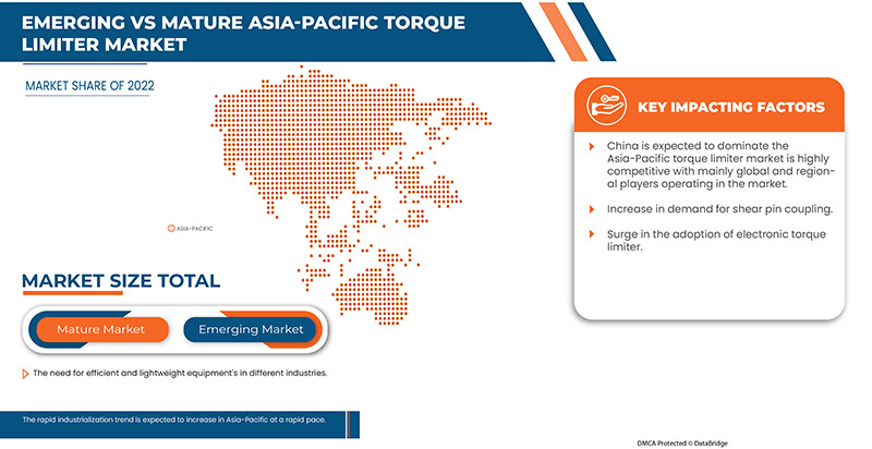 Torque Limiter Market