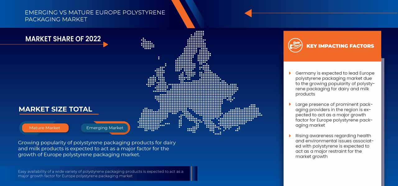 Polystyrene Packaging Market