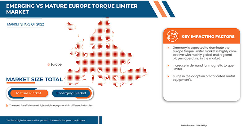 Torque Limiter Market