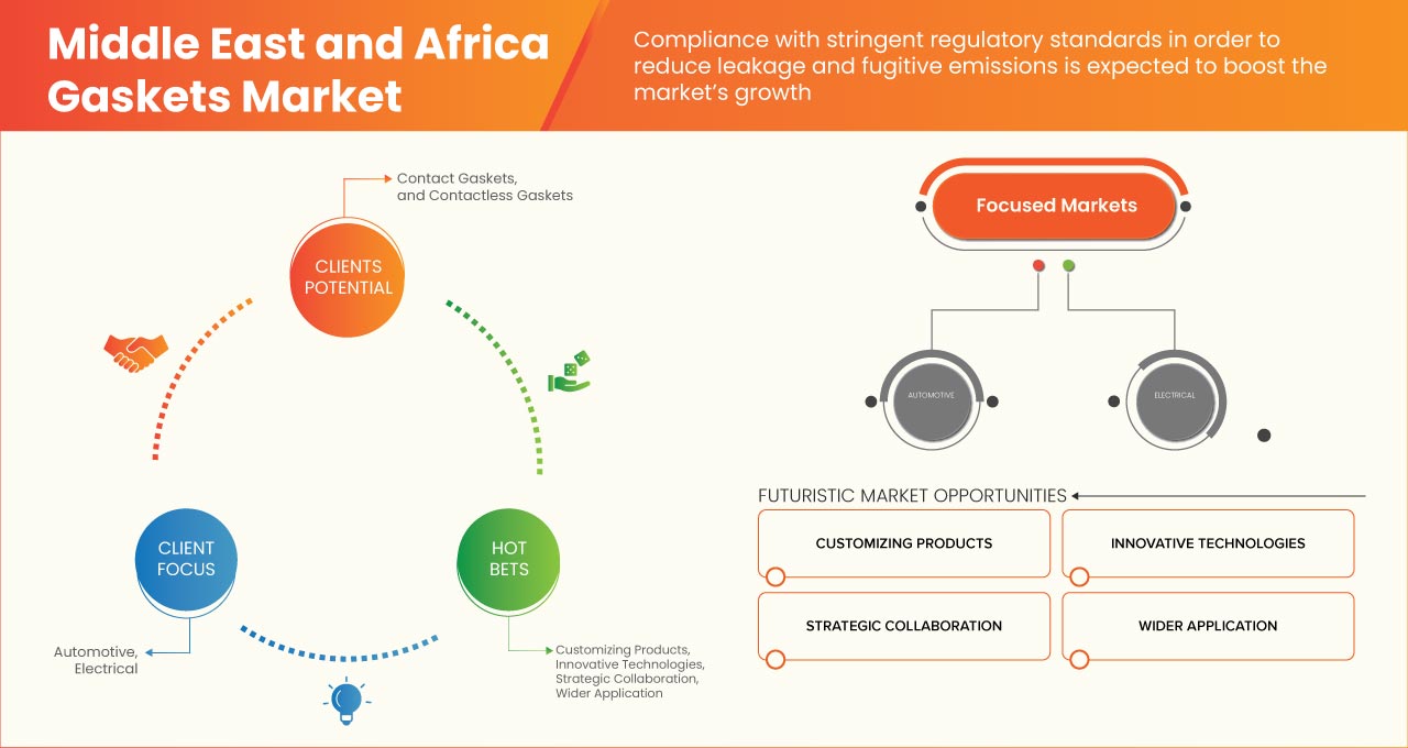 Middle East and Africa Gaskets Market