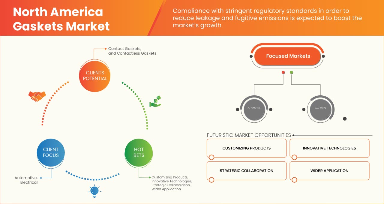 North America Gaskets Market