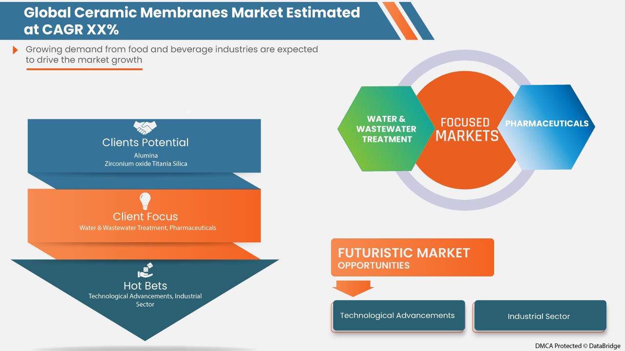 Ceramic Membranes Market