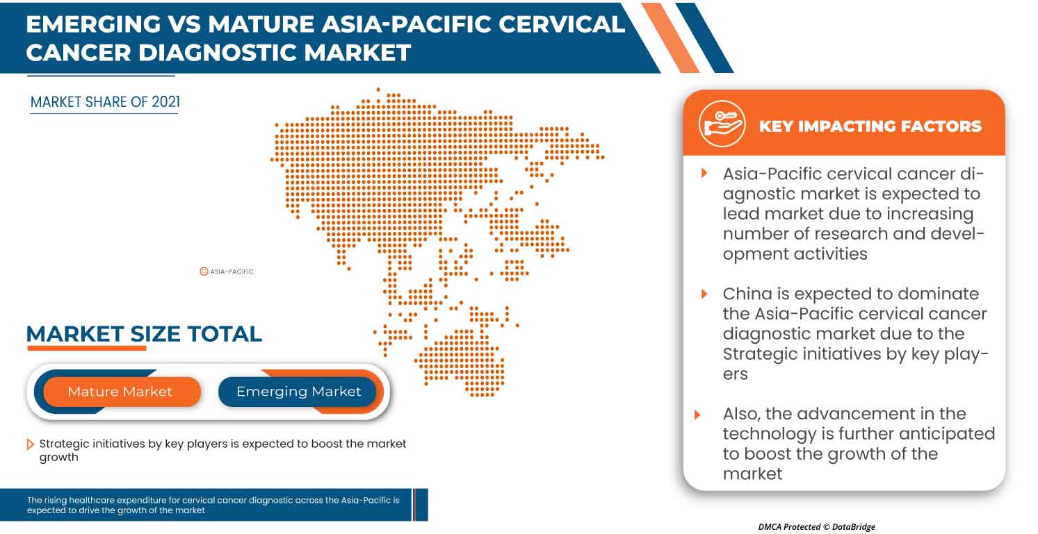 Asia-Pacific Cervical Cancer Diagnostic Market