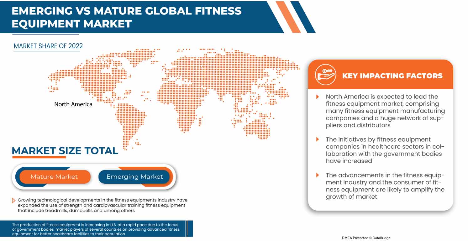 Fitness Equipment Market