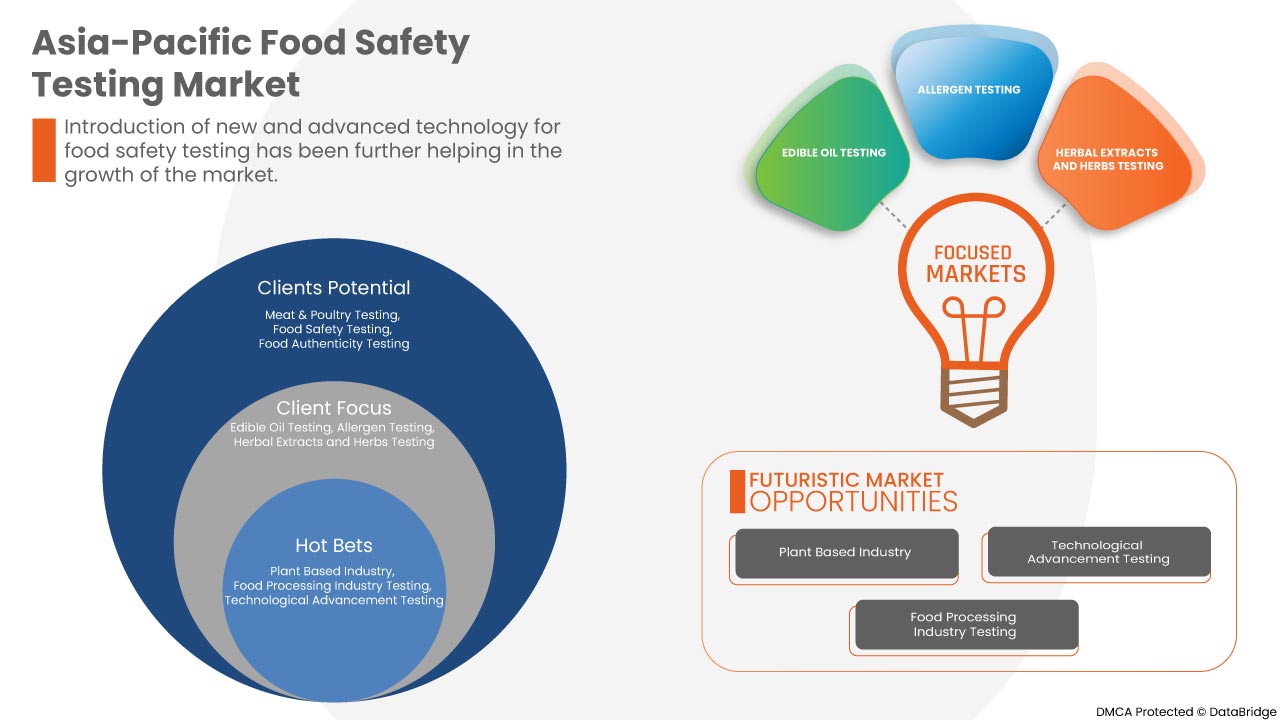 Food Safety Testing Market