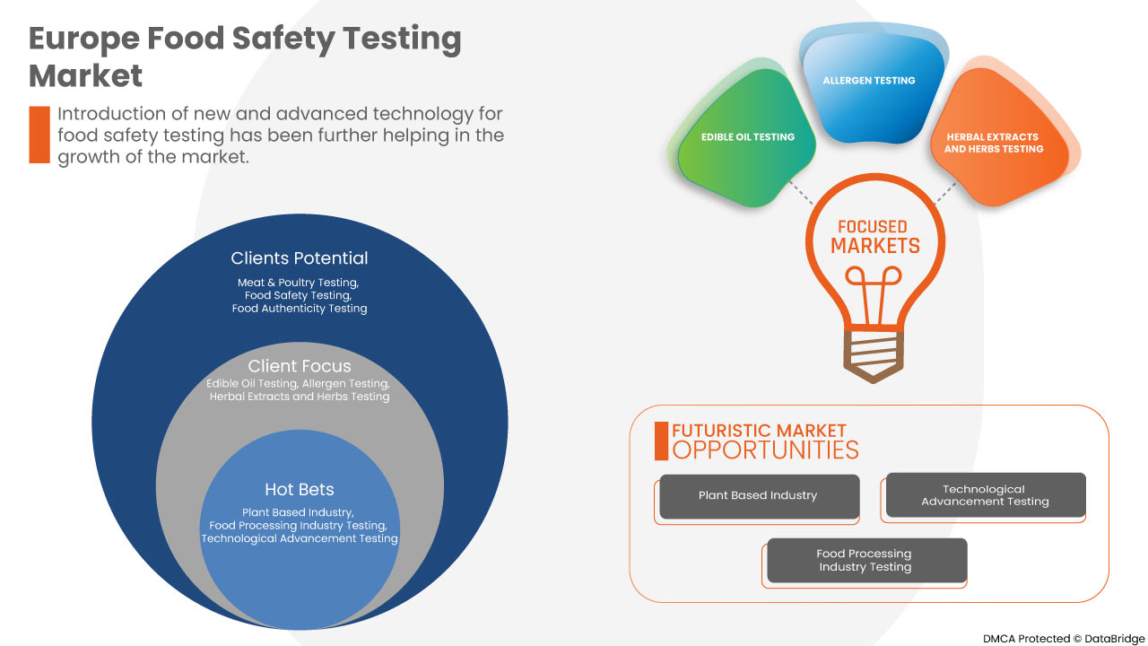 Food Safety Testing Market