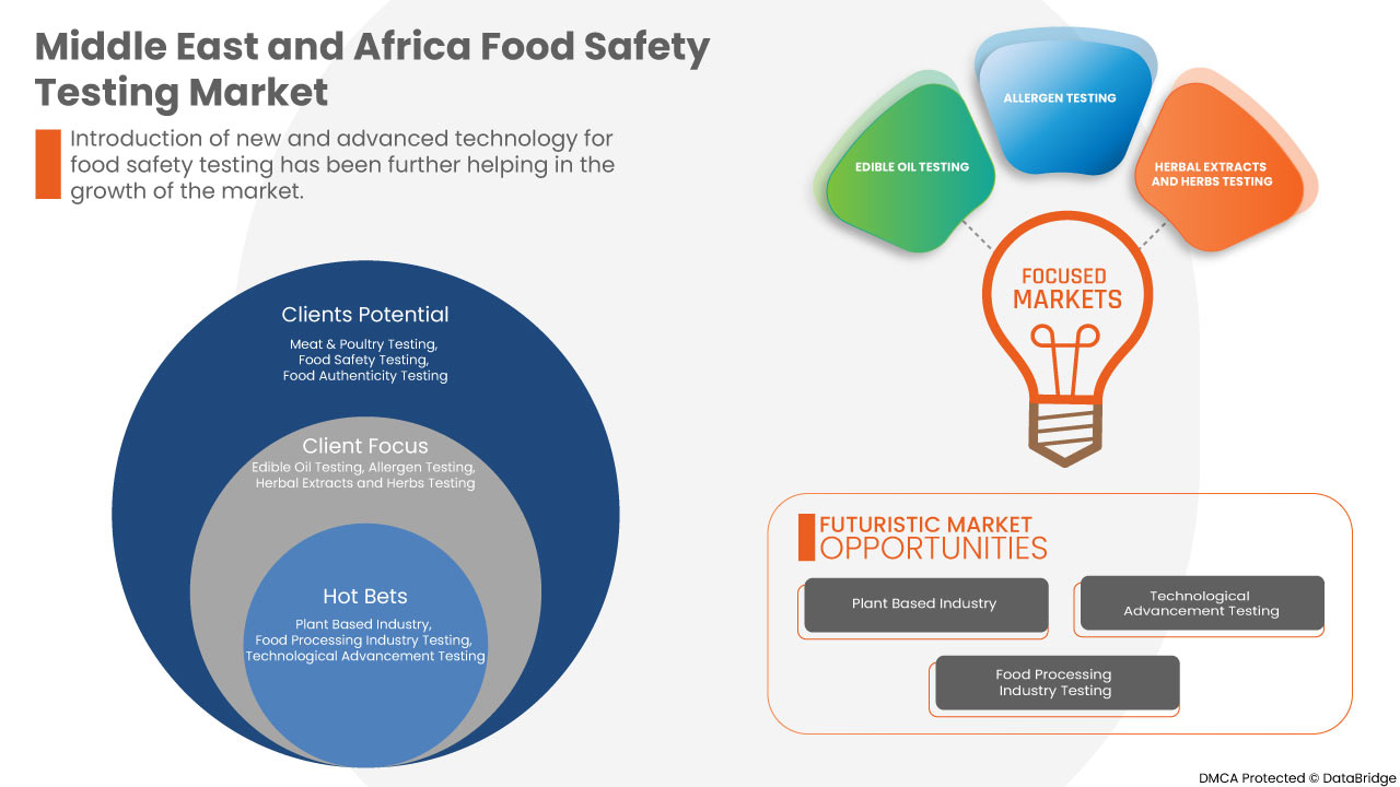 Food Safety Testing Market