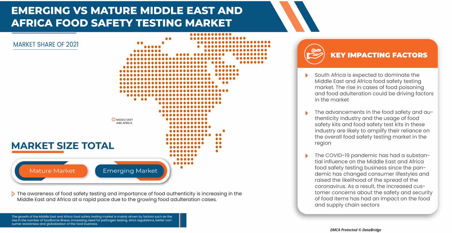 Food Safety Testing Market