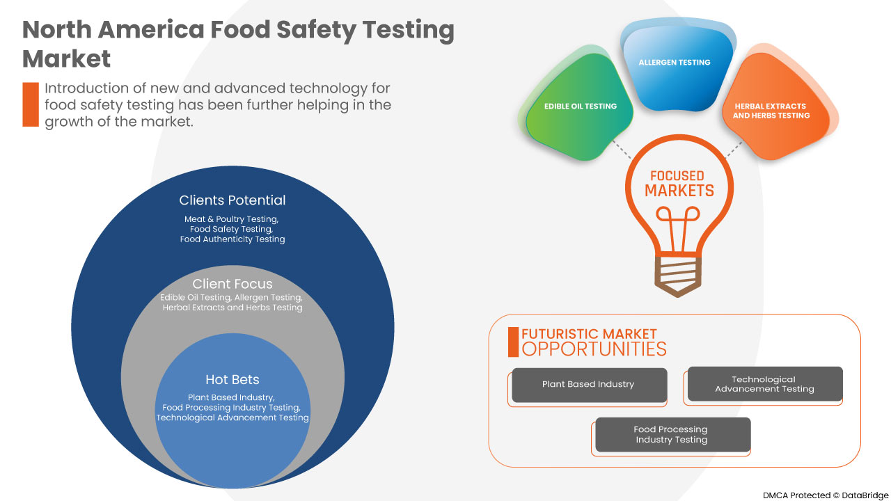Food Safety Testing Market