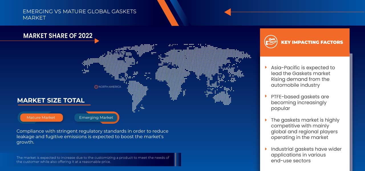 Gaskets Market