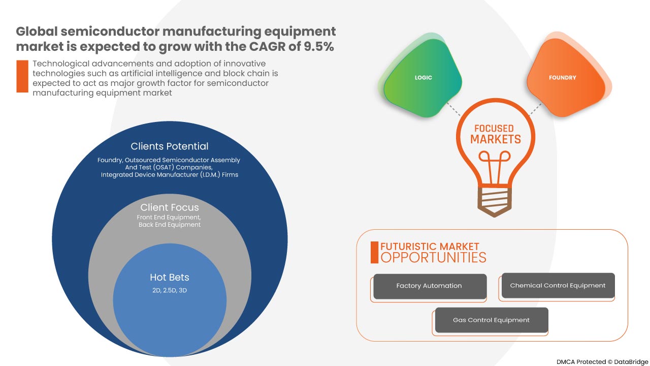 Semiconductor Manufacturing Equipment Market