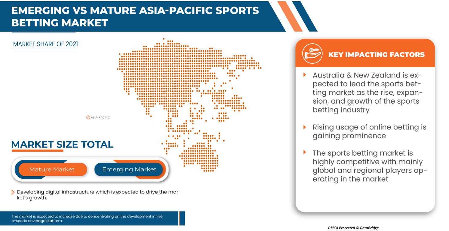 Sports Betting Market