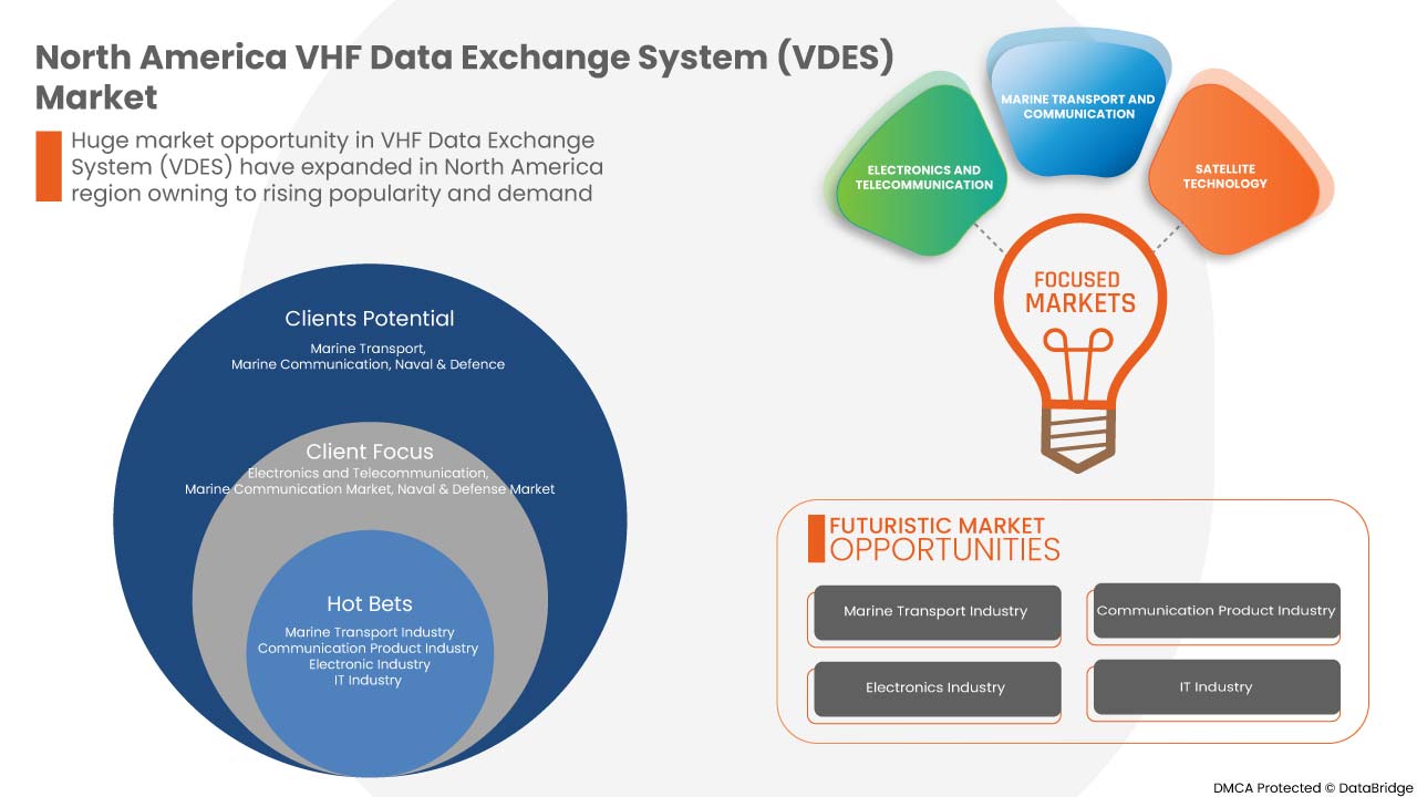 VHF Data Exchange System (VDES) Market