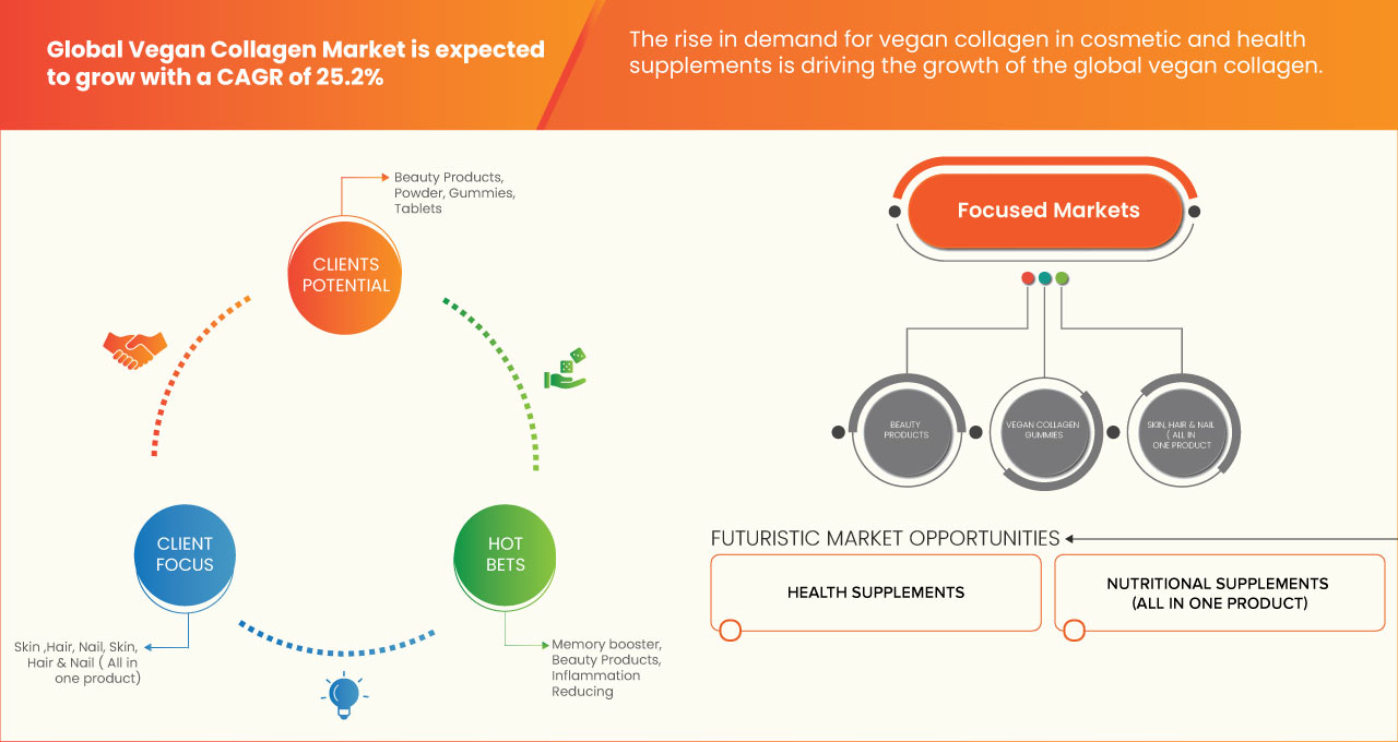 素食胶原蛋白市场
