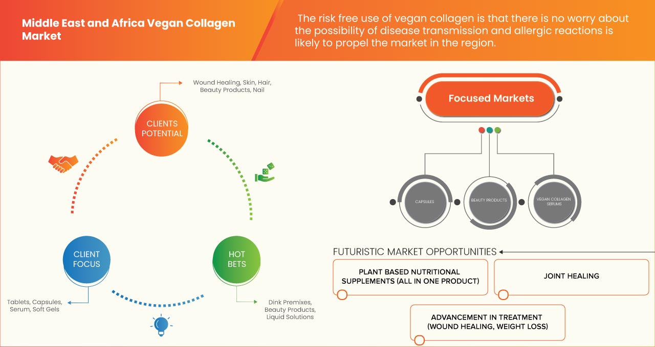 Middle East and Africa Vegan Collagen Market