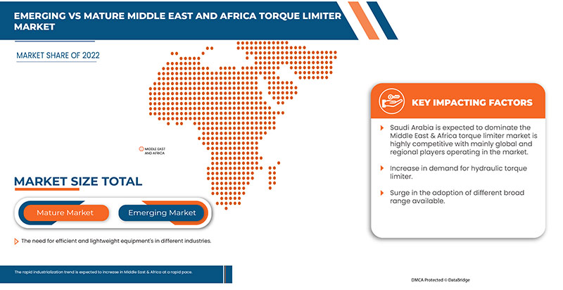 Torque Limiter Market